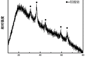 CoAl<Sub>2</Sub>O<Sub>4</Sub>纳米粉体、制备方法及应用