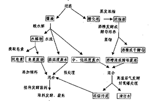 黄姜提取皂素的清洁生产工艺