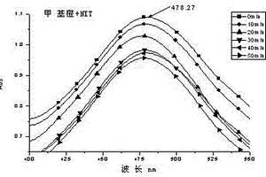 甲基橙降解剂及其制备方法