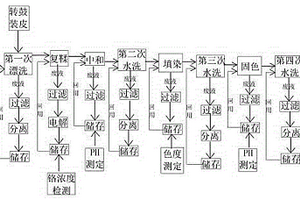 制革湿态染整废液分流、分治及回用系统