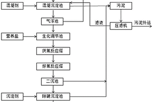 高含油污水零排放处理系统