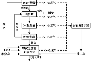 将危险废物电解铝铝灰进行无害化处理的方法