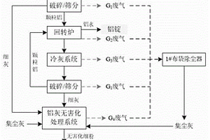 将危险废物原料再生铝铝灰进行无害化处理的方法