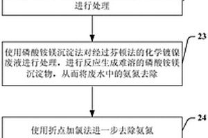 化学镀镍废液达标处理方法和设备