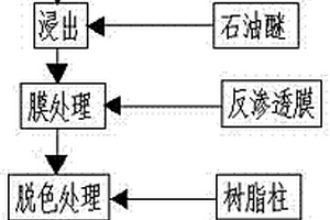 低成本的褪黑素分离方法