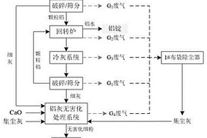 铝灰无害化处理方法