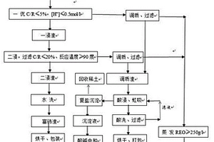 氟碳铈矿提取稀土以及回收氟资源的方法