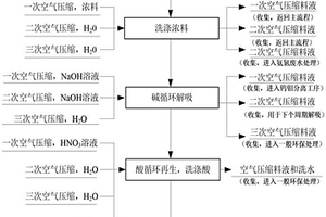 D363树脂洗涤解吸再生的方法