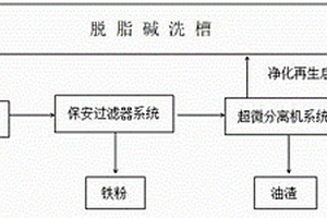 低能耗脱脂清洗方法