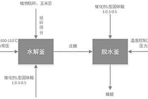 糠醛的合成方法