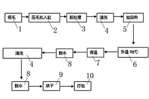 散纤维的染色工艺