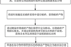 泔水无害化三相分离方法及其三相分离装置