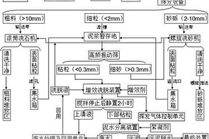 土壤异位淋洗系统及方法