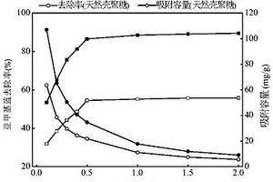 Fe<sub>3</sub>O<sub>4</sub>-壳聚糖的制备方法及其应用