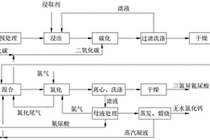 用电石渣制备三氯异氰尿酸的方法