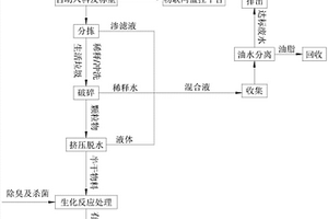 餐厨垃圾快速降解就地处理工艺