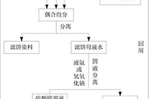 分散染料的清洁生产方法