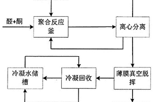 固体碱催化合成酮醛树脂的制备方法