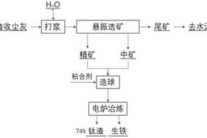 钛渣收尘灰的资源化利用方法