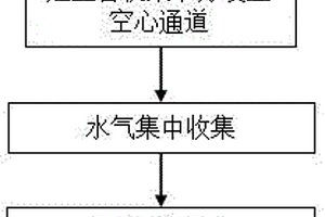 定型台水气分离方法