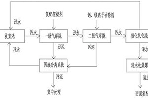 压裂返排液的回用复配处理方法及装置