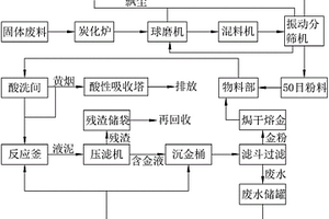 固体废物中金的回收工艺