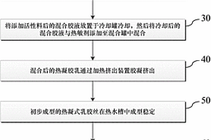 热凝式乳胶丝生产方法