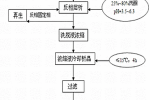 从红豆杉枝叶中分离提纯10-去乙酰基巴卡亭Ⅲ的方法