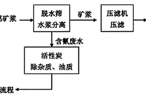 全泥氰化炭浆工艺中产生的含氰尾矿浆的处理方法