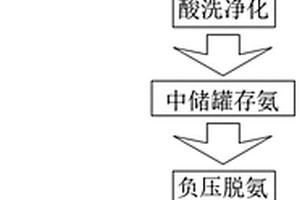 特种织物含氨废气循环净化回收工艺