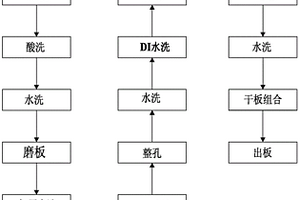 线路板的直接电镀工艺