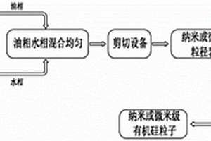 UV固化有机硅纳米/微米粒子、及其制备方法与应用