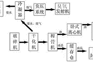 病死家禽无害化处理工艺