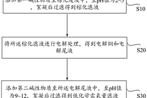 棕化废液处理工艺