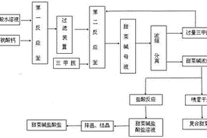 制备甜菜碱和甜菜碱盐酸盐的方法