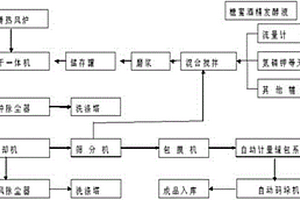 糖蜜酒精发酵液综合利用的方法