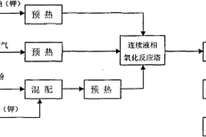 连续液相氧化反应塔生产铬酸盐的制备工艺