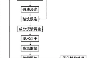 催化剂重生工艺