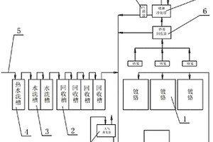 镀硬铬生产线铬酸循环回收处理系统及工艺