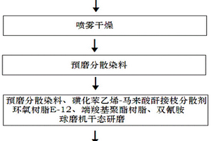 高固色分散黑染料组合物及制备方法、使用方法