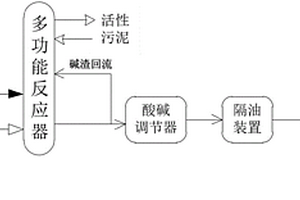 臭氧氧化处理碱渣的方法