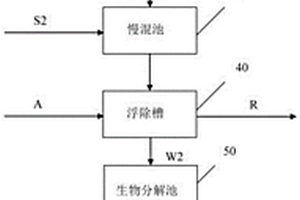 封闭式水处理系统