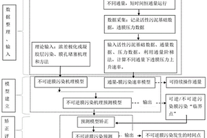 基于模型预测的不可逆膜污染识别方法、系统及存储介质