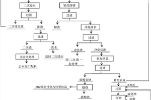 锑冶炼砷碱渣的湿法资源化与无害化处理工艺