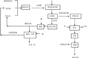 利用高酸值油脂制备生物柴油的方法