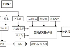 由再生材料制备铸钢用覆膜砂的方法