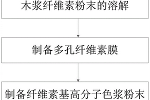 环保型纤维素基高分子色浆的制备方法及应用