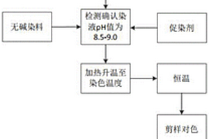 省时环保的无碱染色工艺