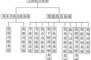 低碳环保节能的智能家庭卫浴组合系统