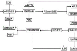 利用乙醇水共液化耦合厌氧发酵生产生物油及甲烷的餐厨垃圾处置方法